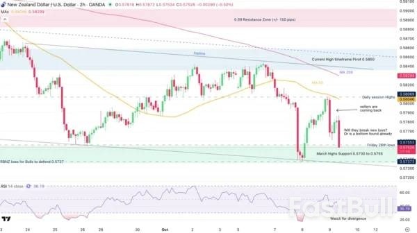 نمط غير عادي يظهر في زوج الدولار النيوزيلندي/الدولار الأمريكي بعد خفض قيمته 50 نقطة أساس_4 نمط غير عادي يظهر في زوج الدولار النيوزيلندي/الدولار الأمريكي بعد خفض قيمته 50 نقطة أساس_4