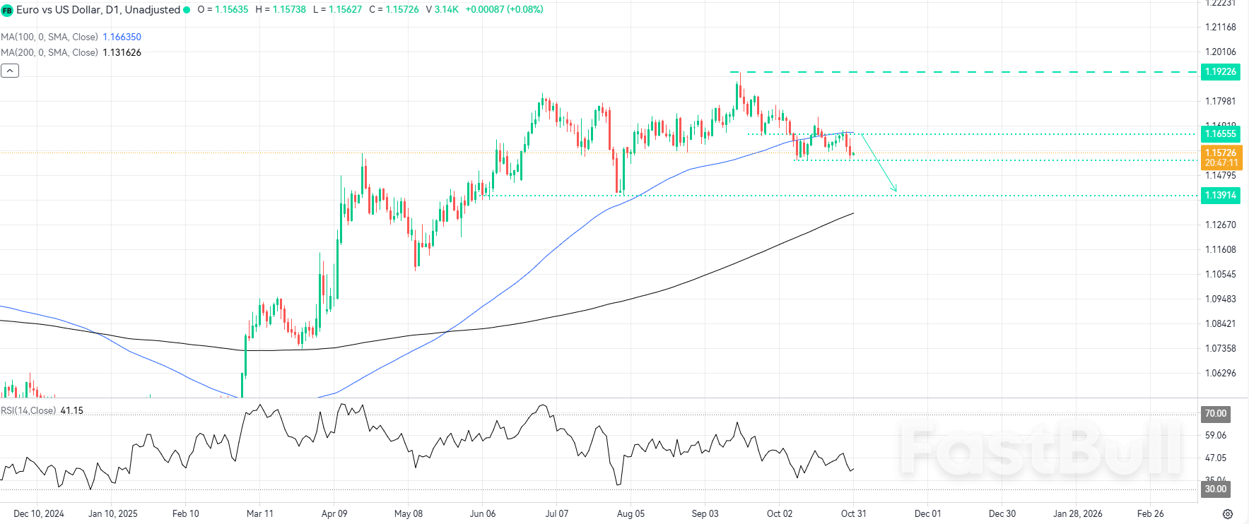 주요 이동 평균선 아래에서 하락 모멘텀 확인_1