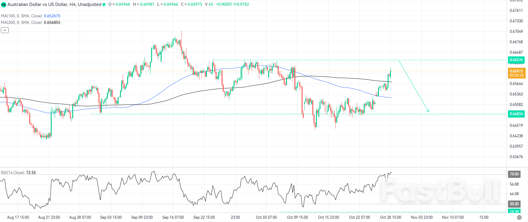 주요 저항선과 매수 과다 RSI가 약세장 진입을 위협하고 있습니다_1 주요 저항선과 매수 과다 RSI가 약세장 진입을 위협하고 있습니다_1