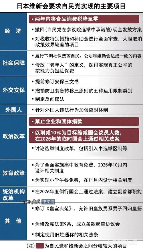 日本自民黨和維新會為聯合執政探尋妥協點_2