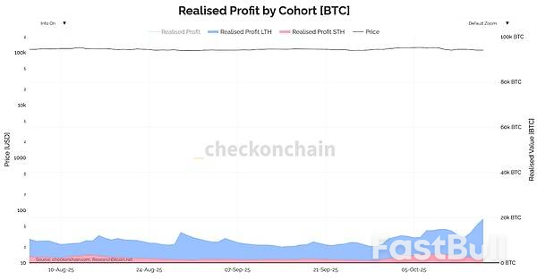 当18亿美元获利资金进入市场,比特币能否抗住抛售?_2 当18亿美元获利资金进入市场,比特币能否抗住抛售?_2