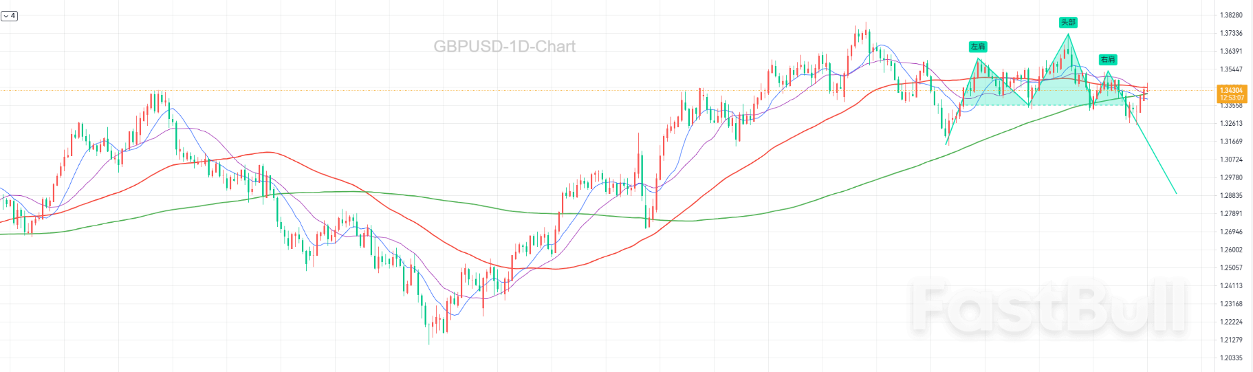趋势或将转变，英镑空头来袭_1