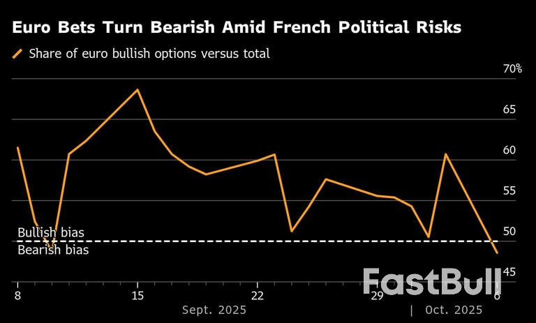 Euro’s Bullish Momentum Shows Cracks as French Risks Resurface_1 Euro’s Bullish Momentum Shows Cracks as French Risks Resurface_1