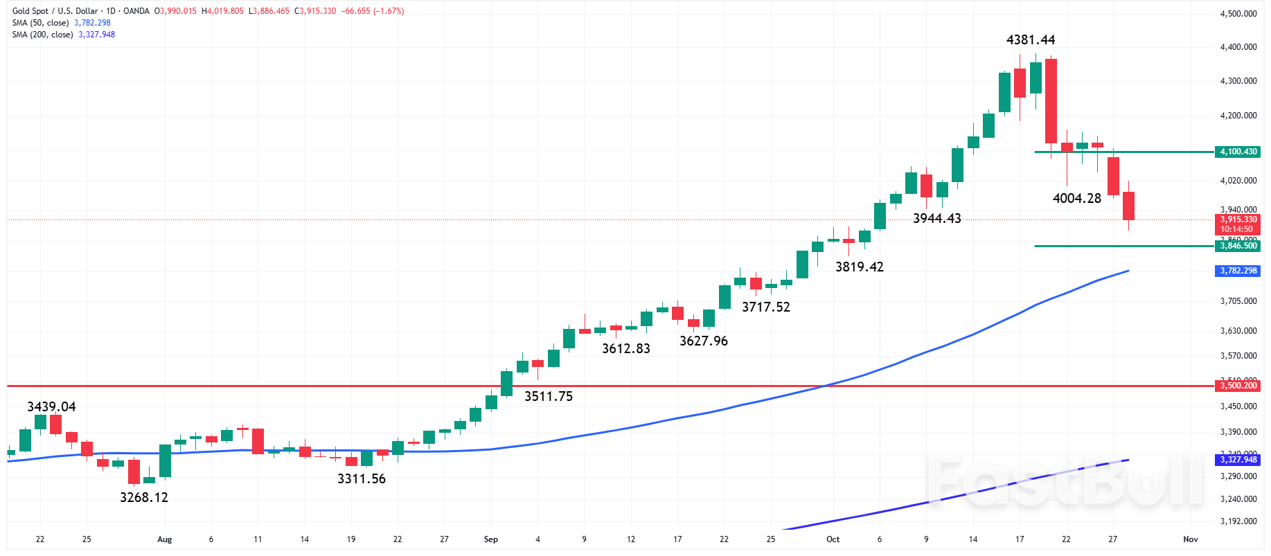 Noticias del oro: El precio del oro alcanza su mínimo en tres semanas. ¿Se posicionarán los alcistas en la media móvil de 50 días?_1