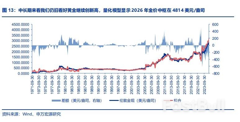 大跌之后的黄金,短期不再成为一个“性价比高的全球资产”_4 大跌之后的黄金,短期不再成为一个“性价比高的全球资产”_4