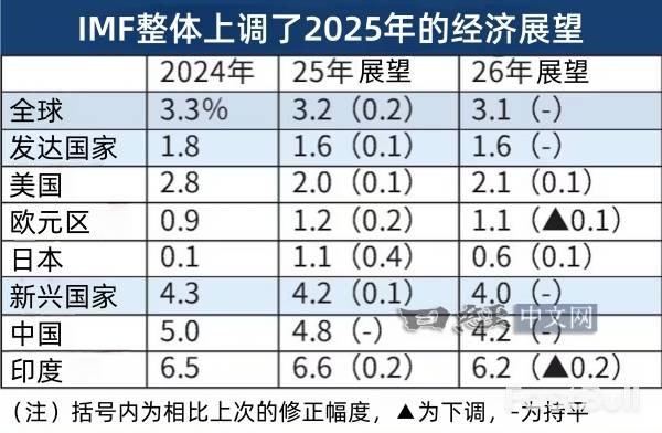 IMF上調2025年全球成長預期至3.2%_2