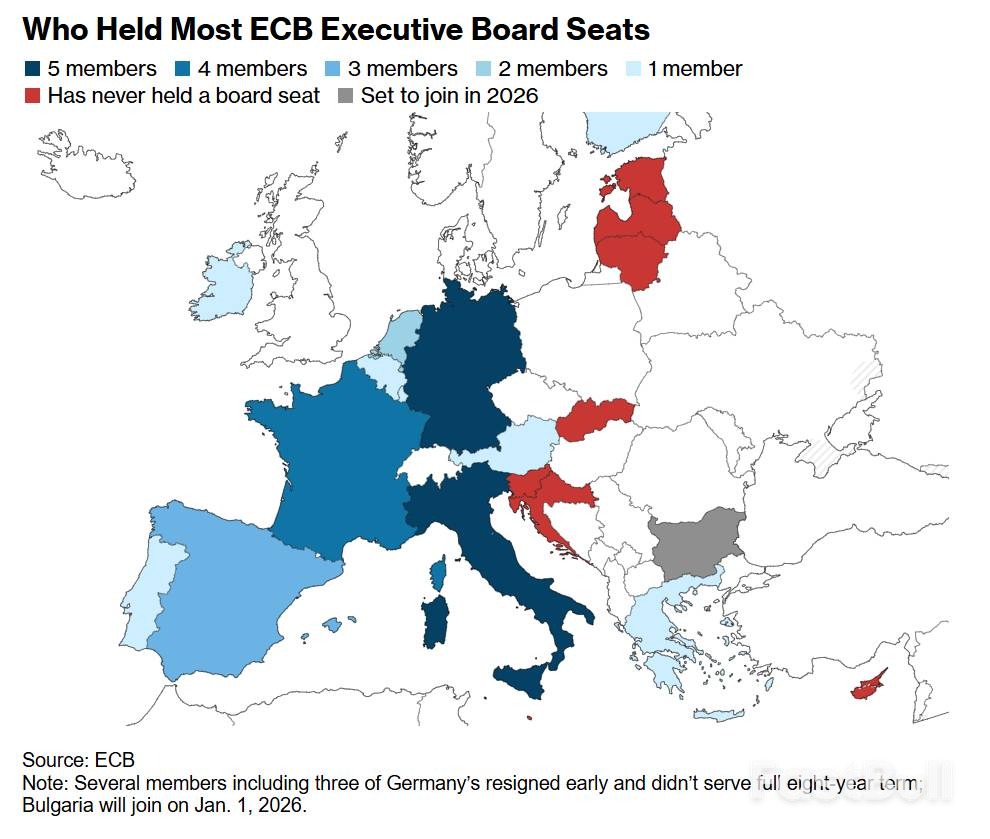 欧洲央行大洗牌！三分之二高层将换人，德法争关键位- FastBull