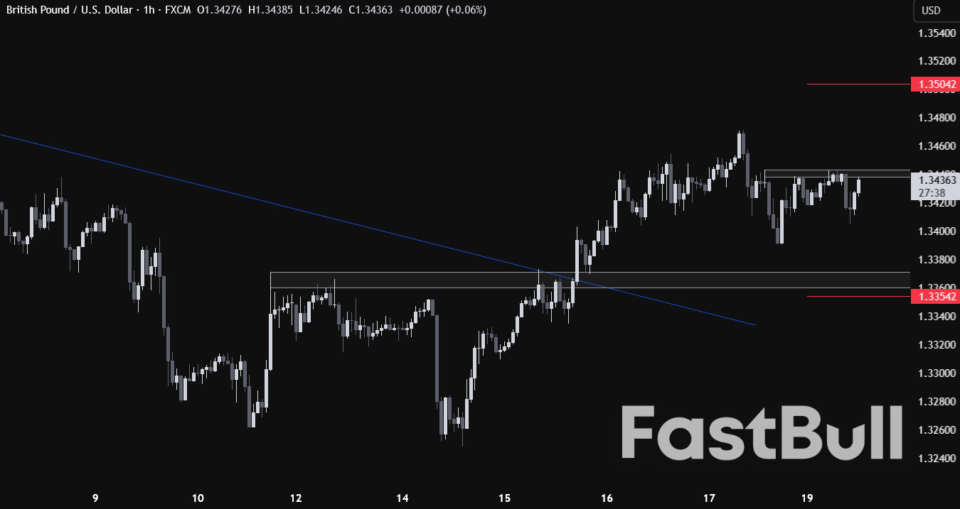 GBP/USD survives a major downside breakout: UK CPI coming up_3