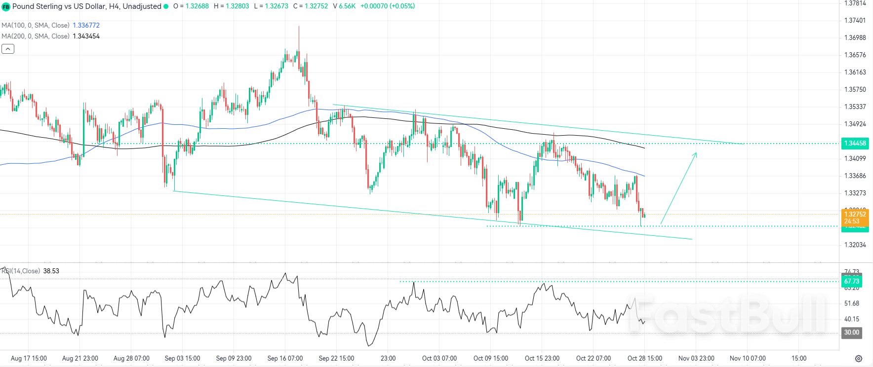 GBPUSD, 하락 채널 1의 바닥을 테스트하면서 반등 준비 완료 GBPUSD, 하락 채널 1의 바닥을 테스트하면서 반등 준비 완료