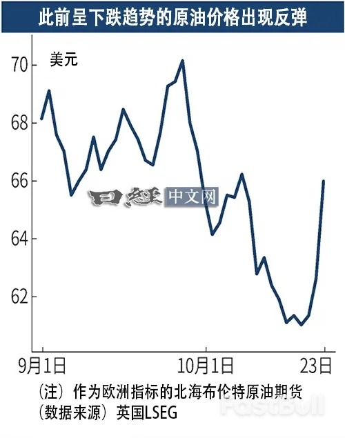 美制裁俄企致原油价格一度涨6%,未来走势如何?_1 美制裁俄企致原油价格一度涨6%,未来走势如何?_1
