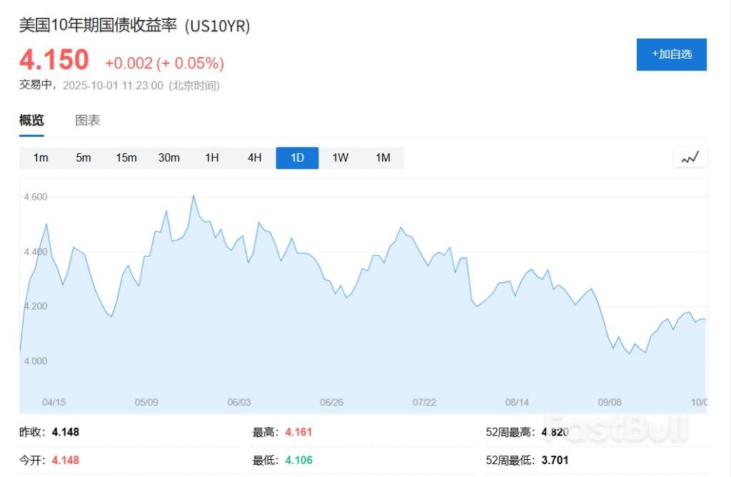 美国政府关门冲击市场，纽约金升破3900美元再创新高，美股期货、日欧股市下跌_5