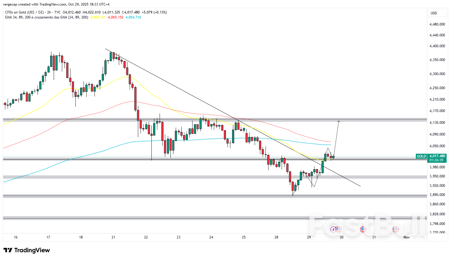 XAU/USD, 연준 발표 앞두고 3주 최저치에서 반등_1 XAU/USD, 연준 발표 앞두고 3주 최저치에서 반등_1
