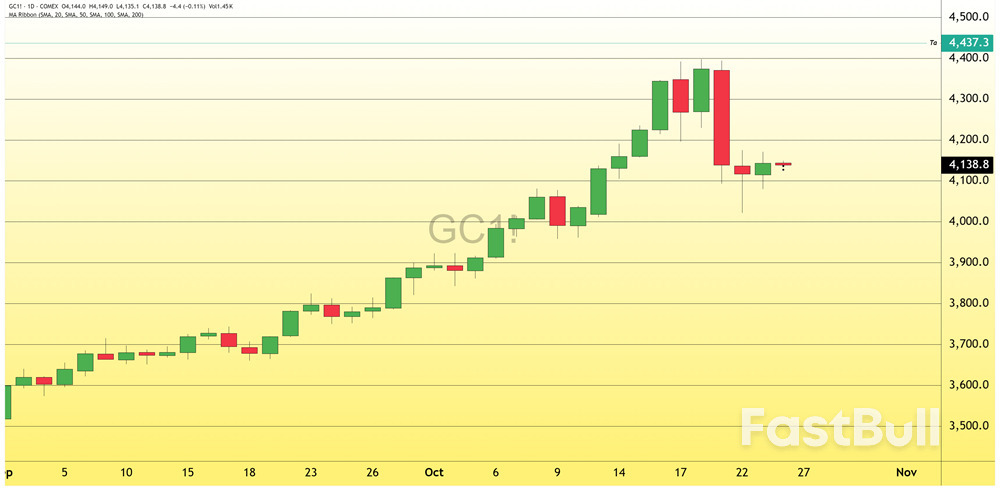 Gold markets signal potential rebound following historic single-day decline_1