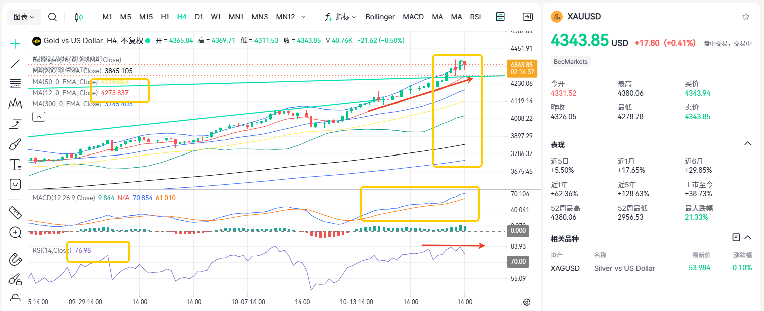 New Record High! Will Gold Reach $5000 Next Month?_1