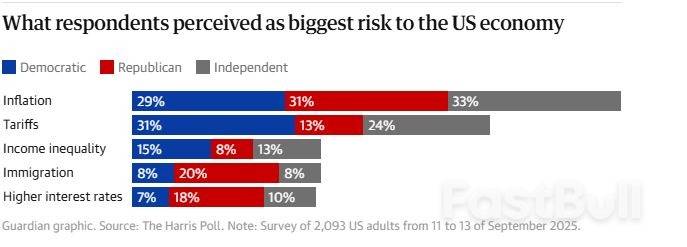75% of Americans Report Soaring Prices as Trump Claims Inflation ‘Over’_3
