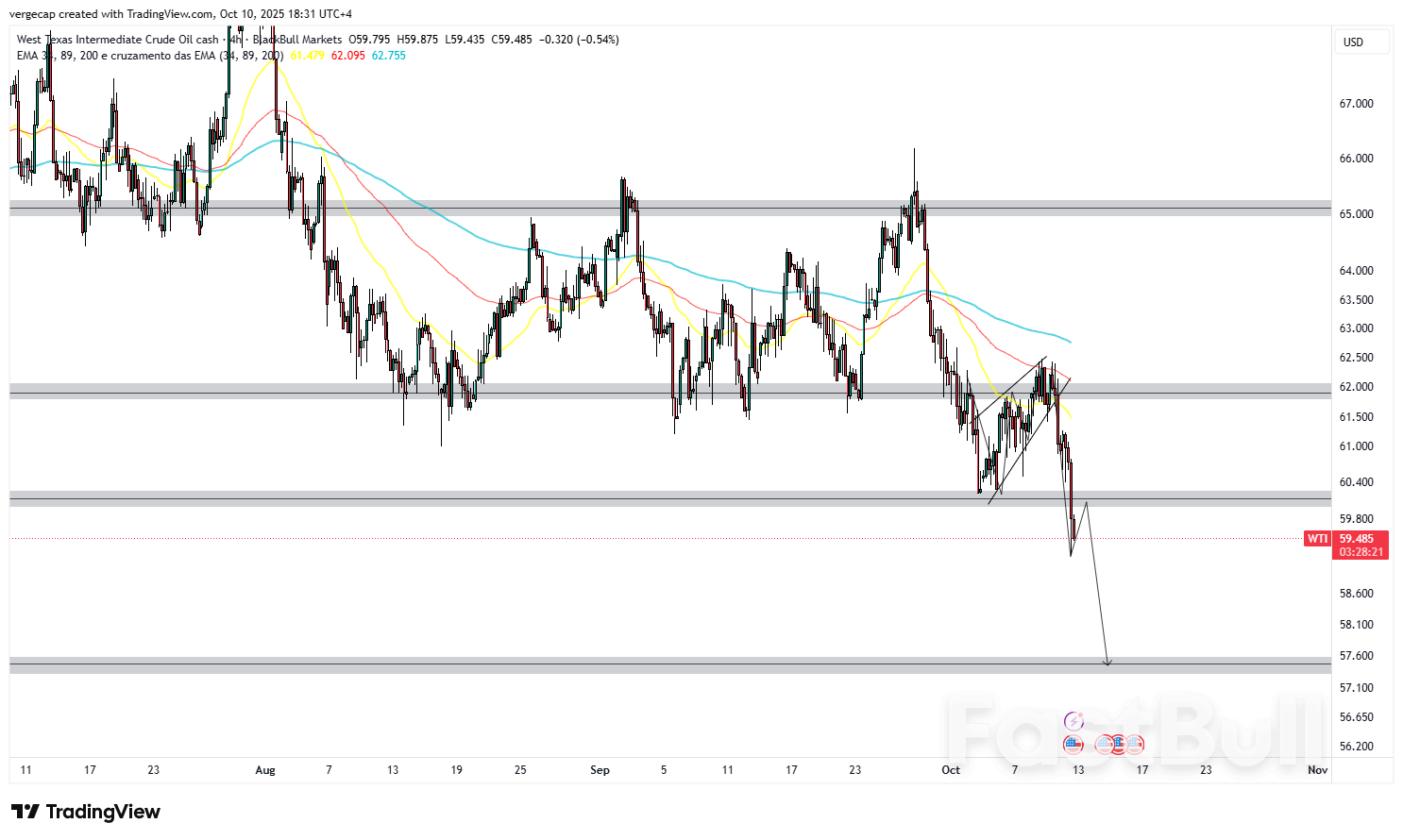 WTI 원유, 가자 평화에 대한 낙관론으로 지정학적 프리미엄 해소로 5개월 만에 최저치로 하락