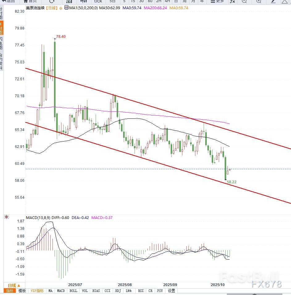 原油交易提醒：油價小幅反彈，需求預期持續施壓，謹防再次回落_2