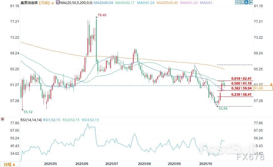 贸易协议缓解需求担忧,原油期货跌破关键均线_1 贸易协议缓解需求担忧,原油期货跌破关键均线_1
