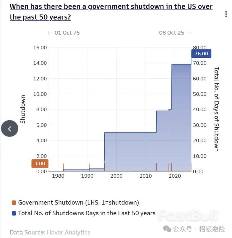 美国政府关门：还有哪些关注点？_3