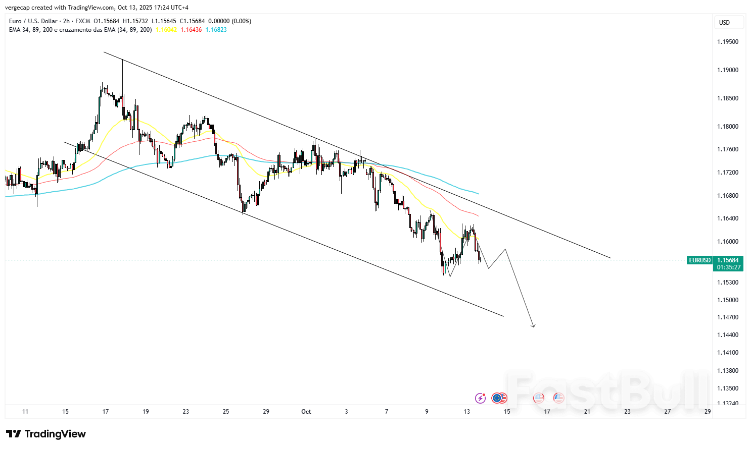 무역전쟁 우려와 프랑스의 정치적 불확실성으로 유로화가 약화되면서 EUR/USD가 1.1600 아래로 하락