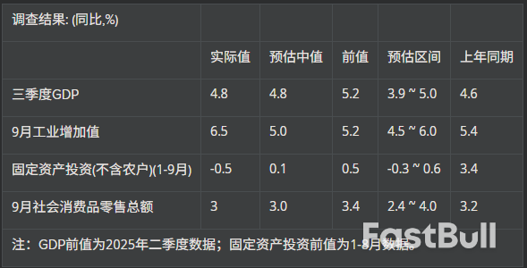 中國第三季GDP年增4.8%創四季最低，9月工業大增6.5%_1