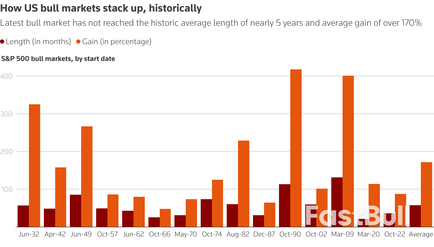 Wall Street's bull market nears three years old; history shows it may still have life_1