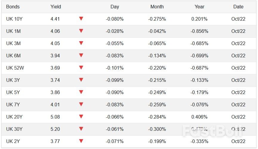 英国9月通胀意外持稳,降息预期升温推动下两年期英债收益率跌至14个月低点_2 英国9月通胀意外持稳,降息预期升温推动下两年期英债收益率跌至14个月低点_2