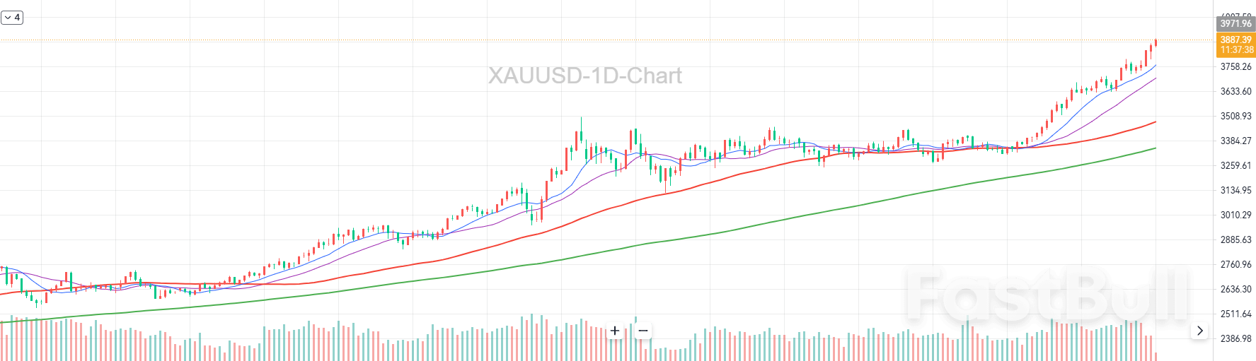 U.S. Government Shutdown Puts Gold at US$4,000 Within Reach_1