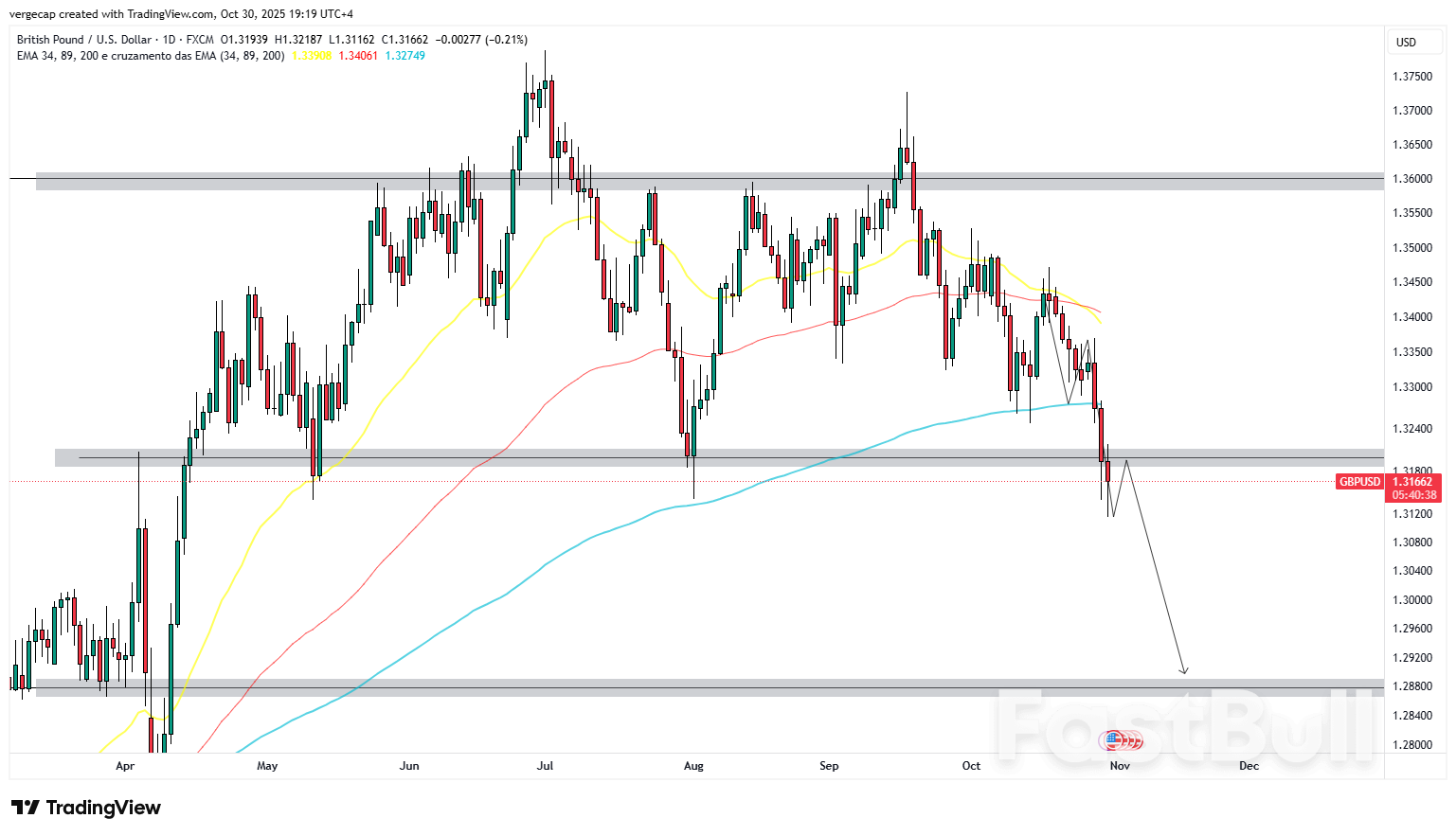 연준, 12월 금리 인하 불확실 시사에 GBP/USD 약세 주도권 확보_1 연준, 12월 금리 인하 불확실 시사에 GBP/USD 약세 주도권 확보_1