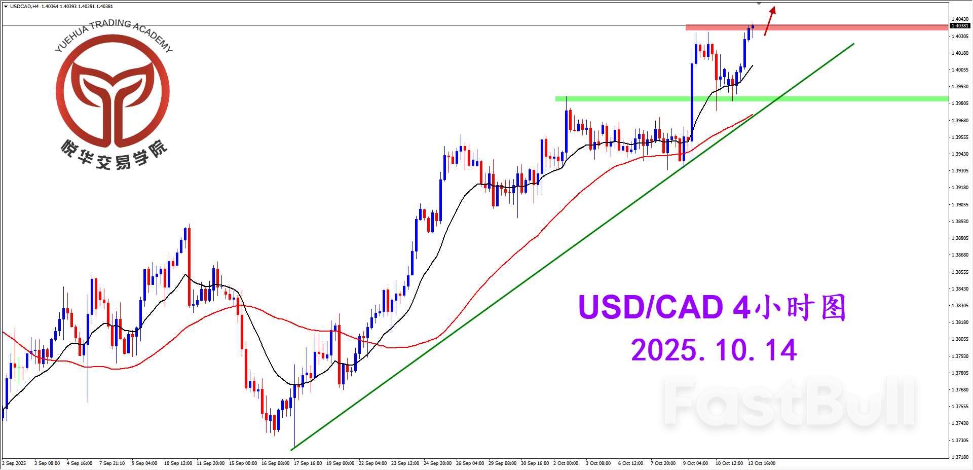 美加陽線拉升，關注可能多頭_2