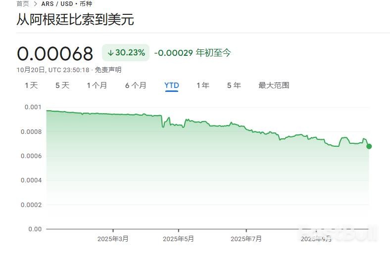 儘管美國三次幹預，阿根廷比索仍創新低_1