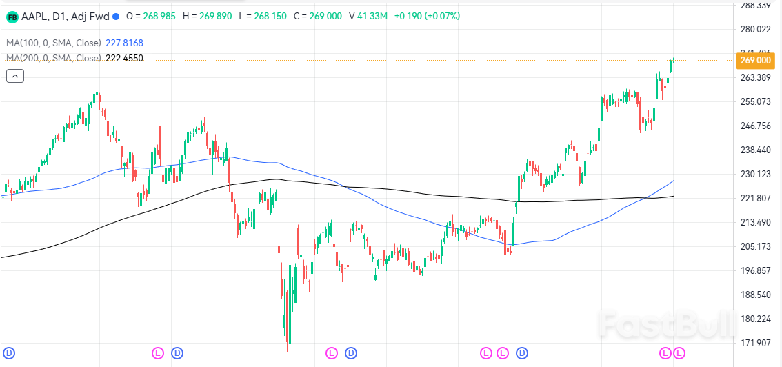 หุ้น Apple พุ่งสูงสุดเป็นประวัติการณ์ มูลค่าตลาดแตะ 4 ล้านล้านดอลลาร์ ขณะที่ iPhone ได้รับความนิยมเพิ่มขึ้น และเทคโนโลยีเร่งตัวขึ้นส่งผลให้หุ้นพุ่งขึ้น_1