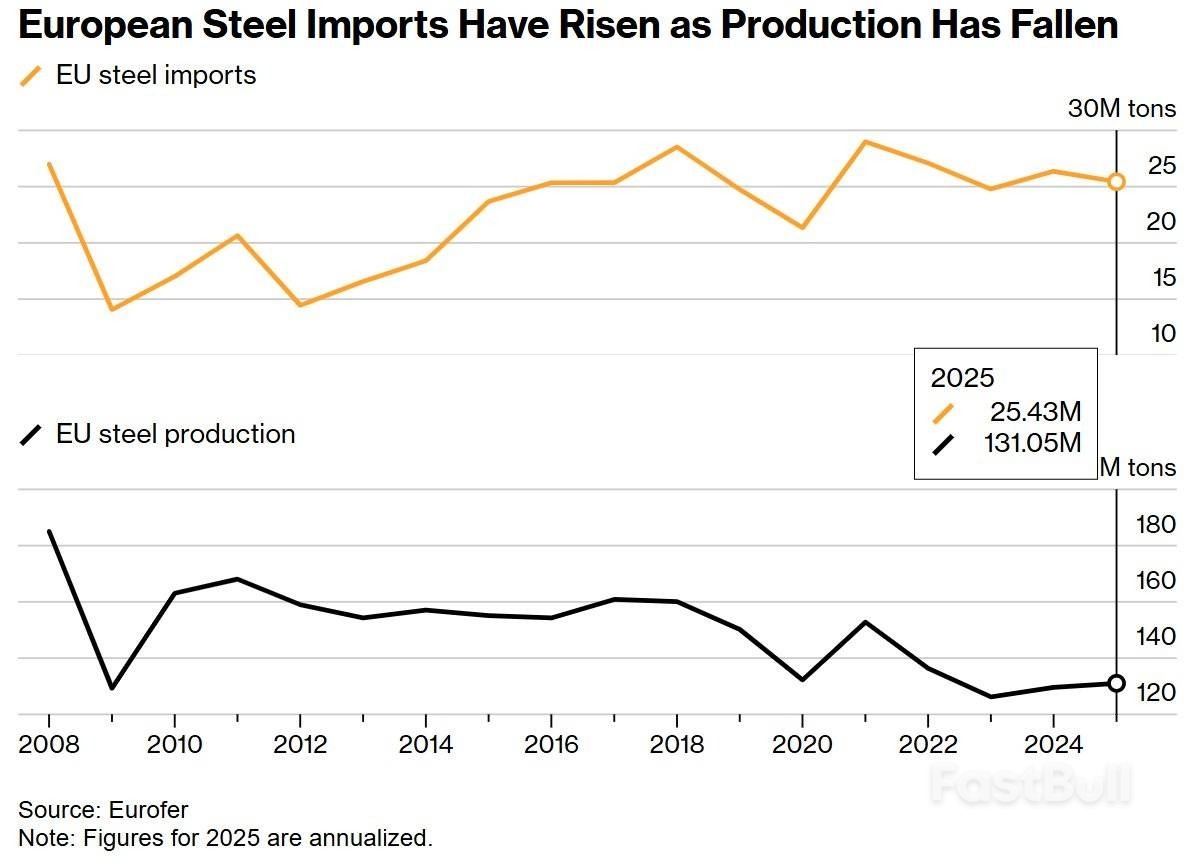 欧盟拟将钢铁进口关税大幅提高至50%！以保护本土钢铁行业- FastBull