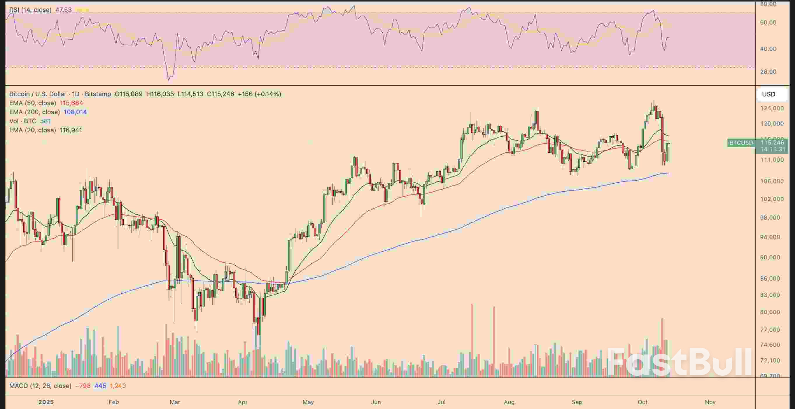 Can Bitcoin Rebound Sustain in October: These 3 BTC Indicators Have An Answer_1