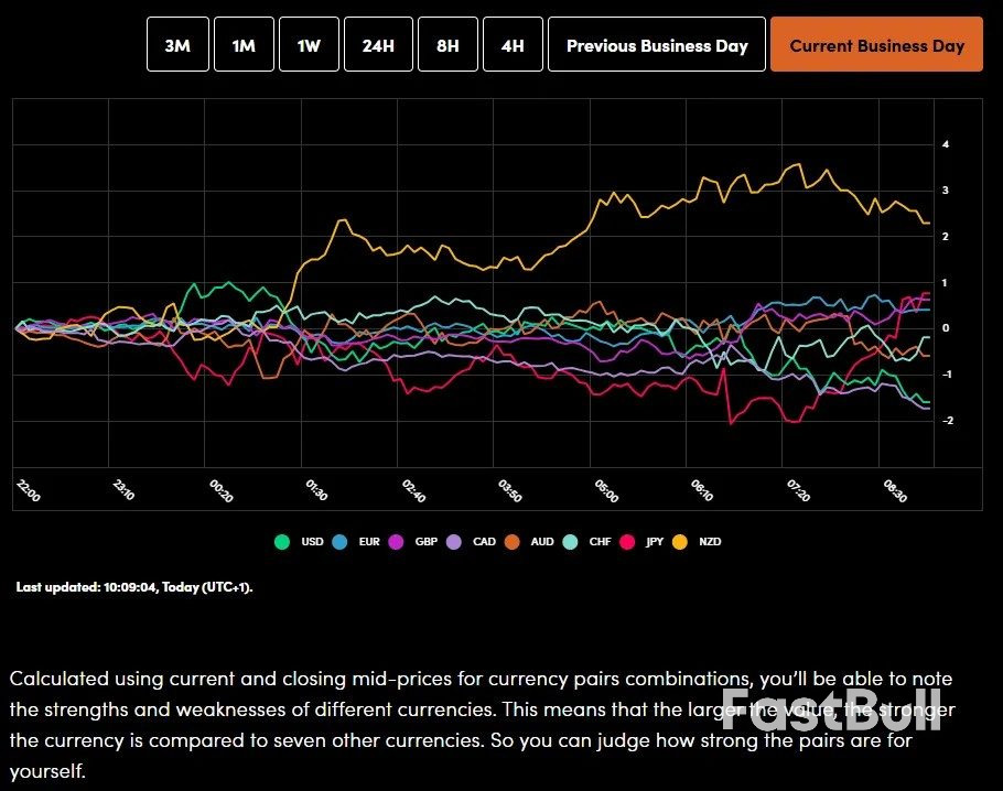 ตลาดวันนี้: อัตราเงินเฟ้อสวิสทรงตัว ทองคำใกล้แตะ 3,900 ดอลลาร์ต่อออนซ์ DAX เล็งเป้า 900 จุด เคลื่อนไหว_2 ตลาดวันนี้: อัตราเงินเฟ้อสวิสทรงตัว ทองคำใกล้แตะ 3,900 ดอลลาร์ต่อออนซ์ DAX เล็งเป้า 900 จุด เคลื่อนไหว_2