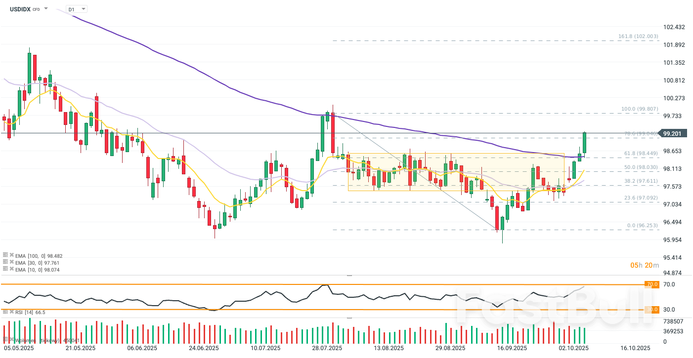 ดอลลาร์แข็งค่าที่สุดในรอบสองเดือน 💲📈 ข้อมูลของสหรัฐฯ ที่ไม่เพียงพอกำลังกดดันแนวโน้มขาลง_1