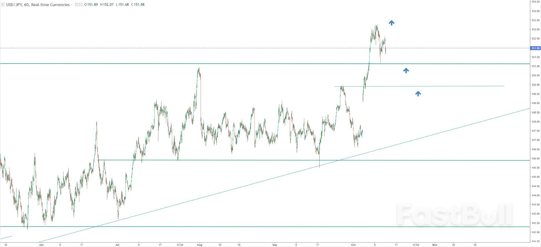USD/JPY ทะลุแนวรับสำคัญ มุ่งเป้าไปที่จุดสูงสุดใหม่เหนือ 158 ท่ามกลางสัญญาณผ่อนปรนของญี่ปุ่น_2