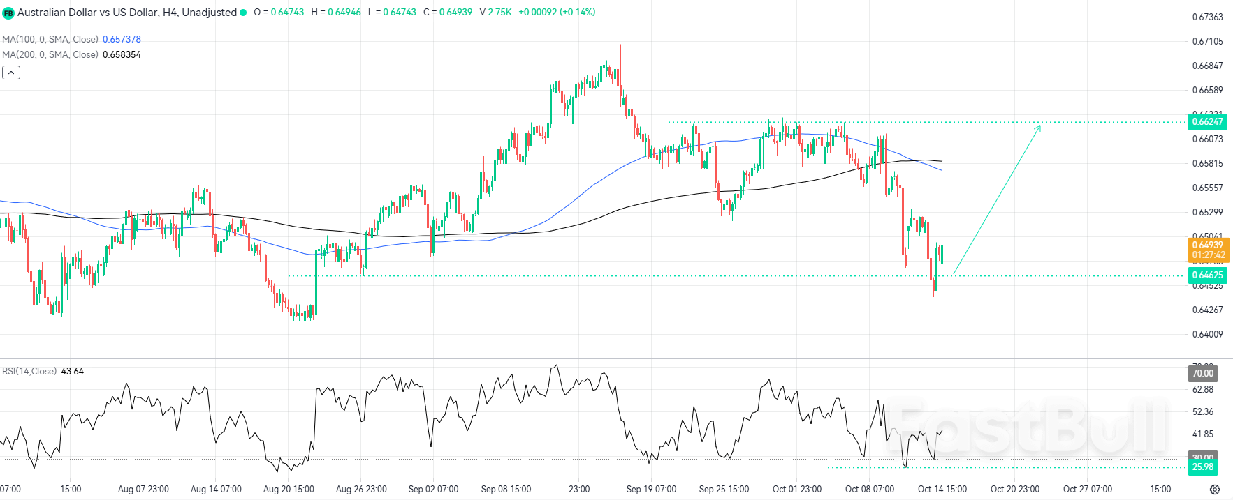 기술적 과매도 반등, 새로운 강세 모멘텀을 불러일으킬 준비 완료_1