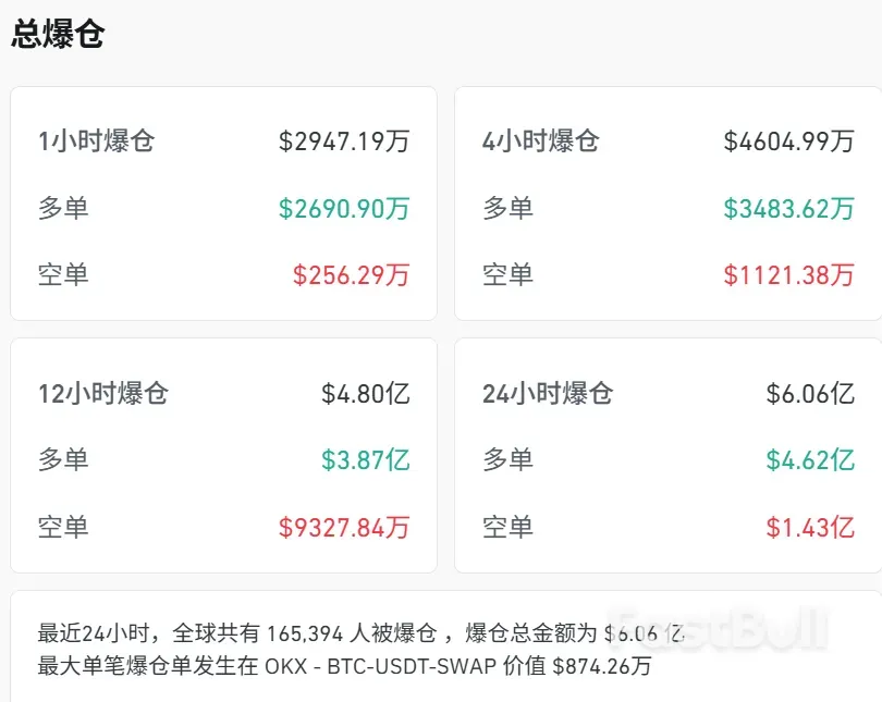 突发大跳水！超16万人爆仓_3