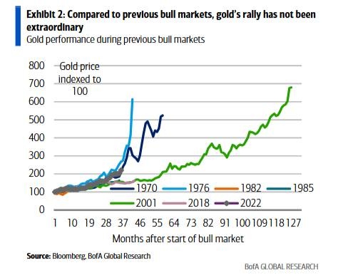 歷史上的黃金牛市：10%的回檔並不稀奇，但多頭市場是如何終結的？_1