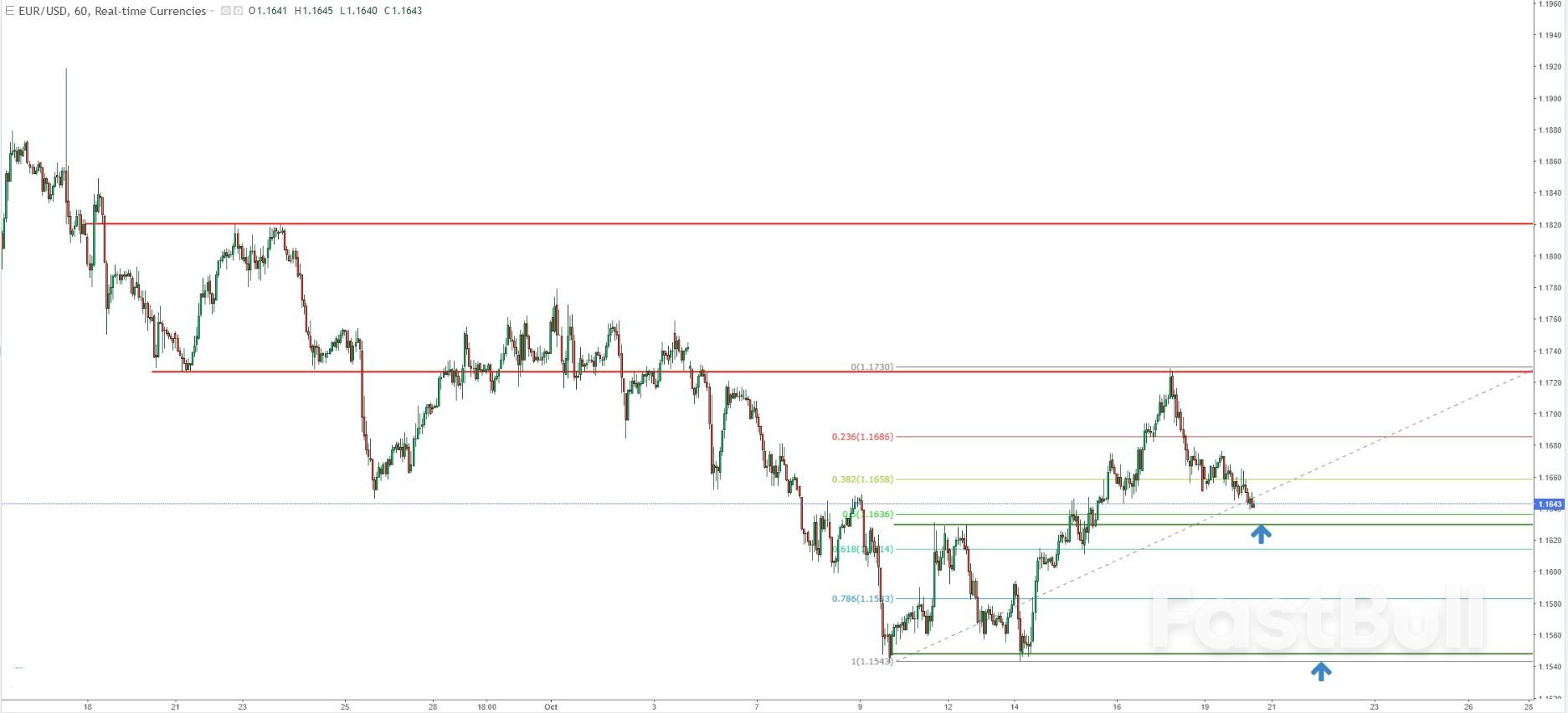 EUR/USD Teeters Near Key Fibonacci Level Ahead of This Week’s US CPI Test_2