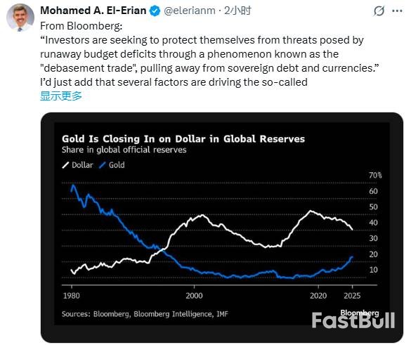 黃金暴漲只是序幕？ 「貨幣貶值」大辯論席捲全球市場_1