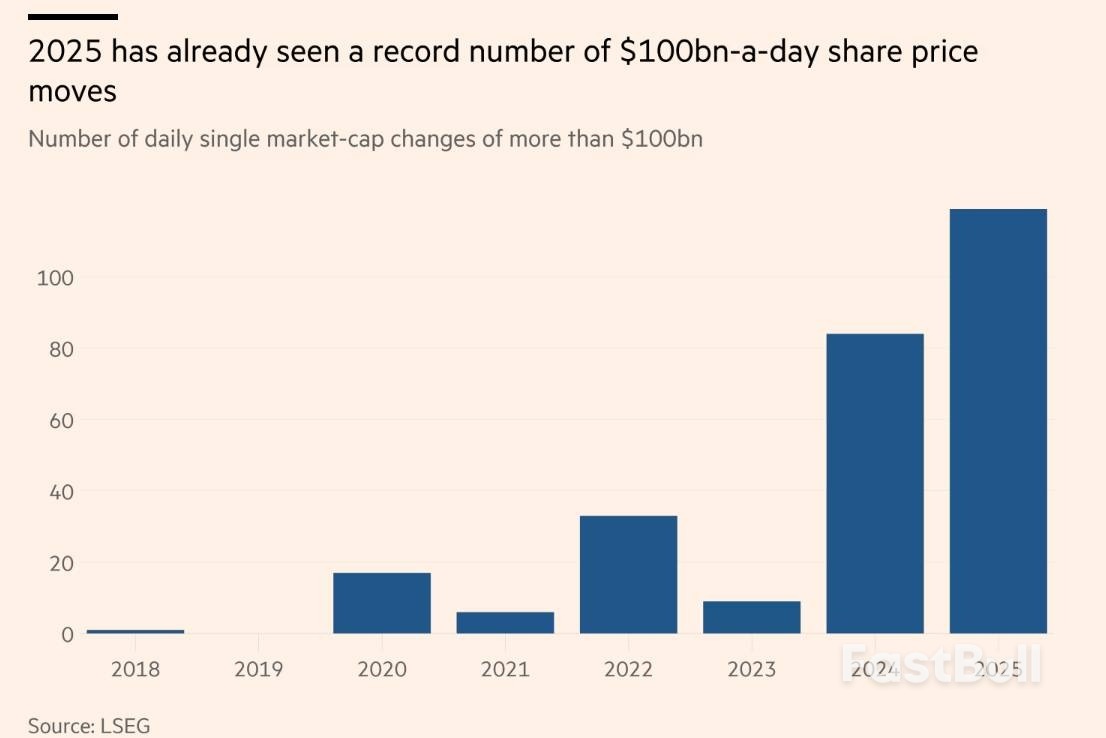 119次千亿级波动！美股“瀑布式下跌”风险在逼近？ - FastBull