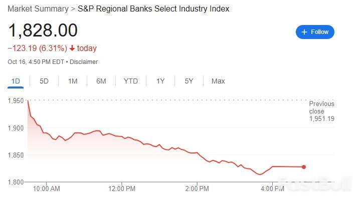 “次贷危机”还是“过度反应”?美国小银行“暴雷”,市场“先卖再说”_1 “次贷危机”还是“过度反应”?美国小银行“暴雷”,市场“先卖再说”_1