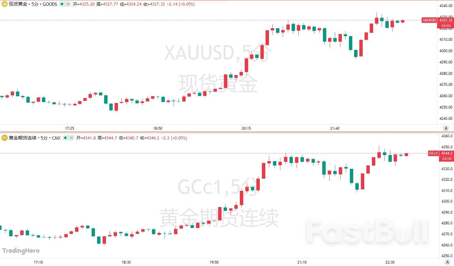 政府關門疊加降息預期，黃金再度「狂飆」！週五CPI成關鍵轉折點_1