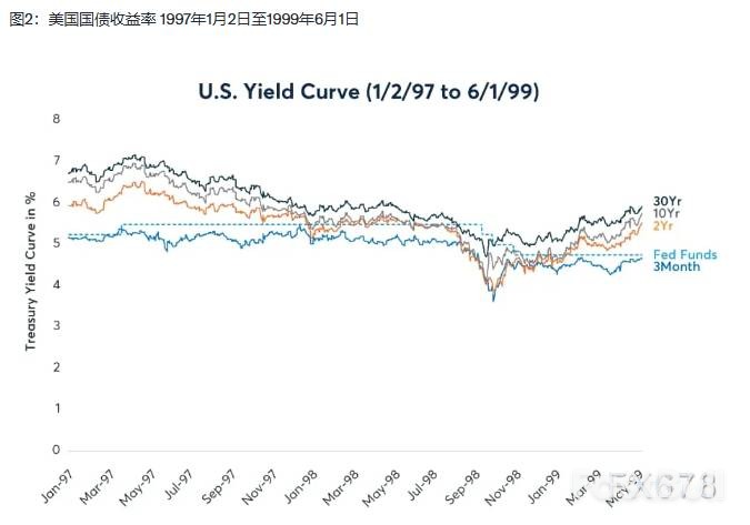 美联储降息通道是否已经开启?从历史中探寻利率走向_3 美联储降息通道是否已经开启?从历史中探寻利率走向_3