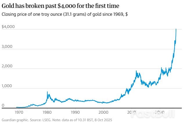 Gold Price Tops $4,000 for First Time as Investors Seek Safe Haven_1 Gold Price Tops $4,000 for First Time as Investors Seek Safe Haven_1
