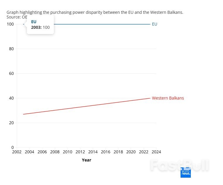 Trade Imbalance: How Do EU Membership Contenders Stack Up Against the Bloc?_3 Trade Imbalance: How Do EU Membership Contenders Stack Up Against the Bloc?_3