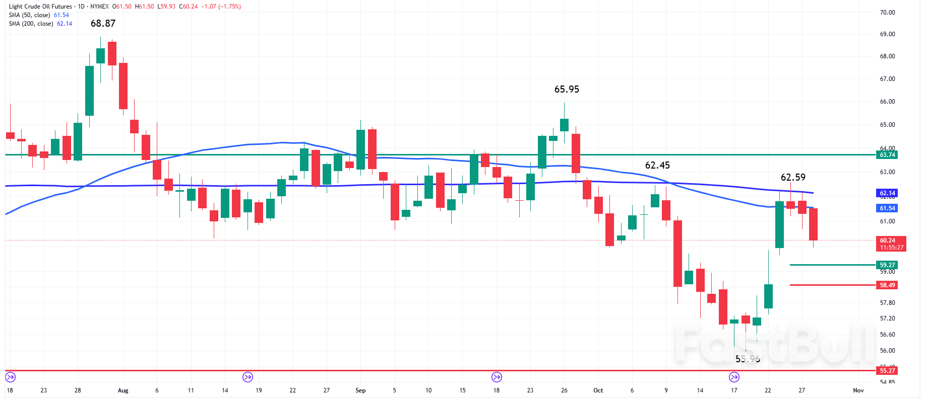 Noticias del petróleo: El crudo apunta a 59,27-58,49 dólares tras una ruptura fallida mientras la OPEP+ y las sanciones pesan_1