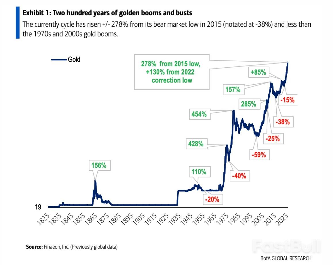 资金流入太猛，高盛上调明年底金价目标价至4900美元- FastBull